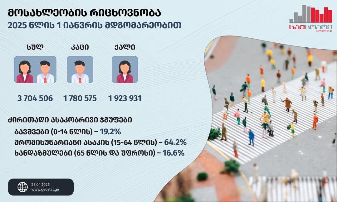 2025 წლის 1 იანვრის მდგომარეობით,საქართველოში 3 704 506 ადამიანი ცხოვრობს 